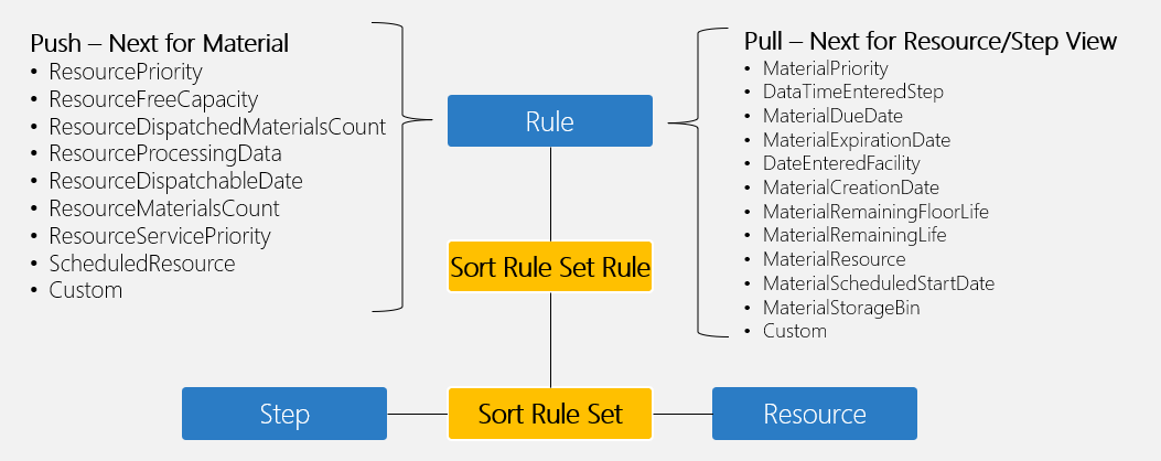 Diagram showing how sort rule set rules connect push dispatching for materials with pull dispatching for resources and steps.
