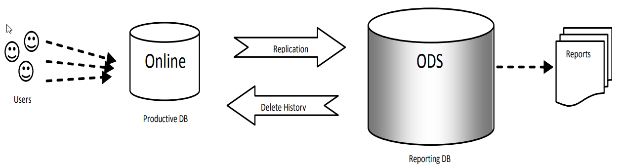 Data Replication overview