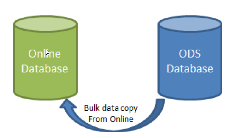 Data Replication Architecture