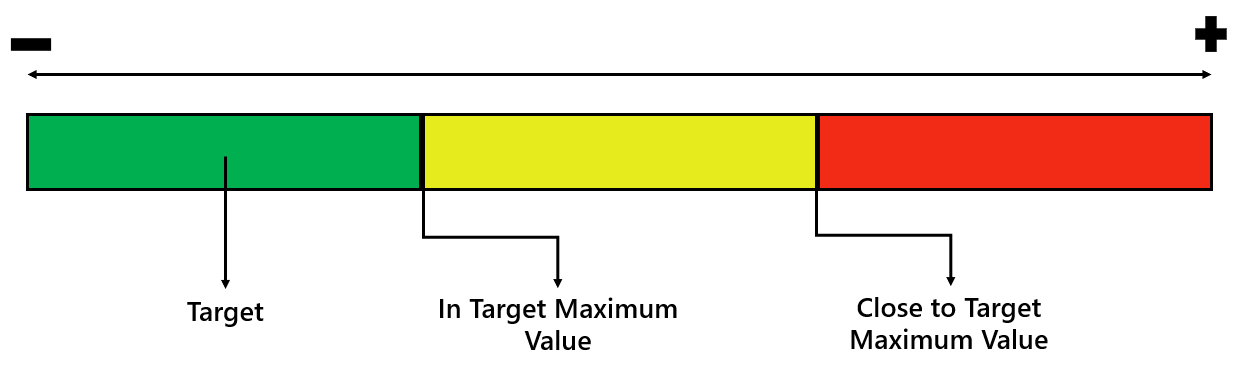 Limits for KPIs of type Minimum