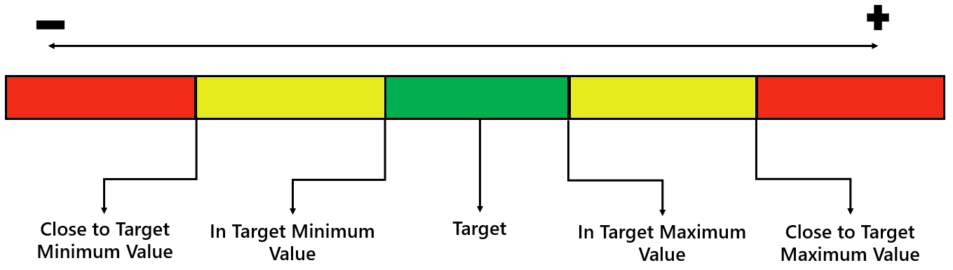 Limits for KPIs of type Deviation