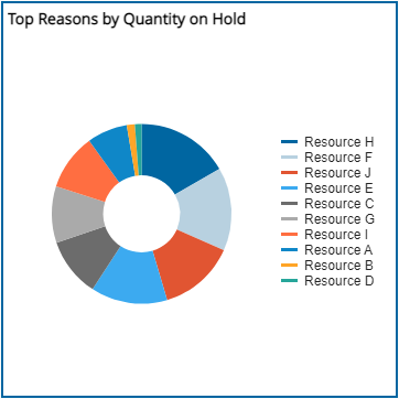 KPI visualization - Donut