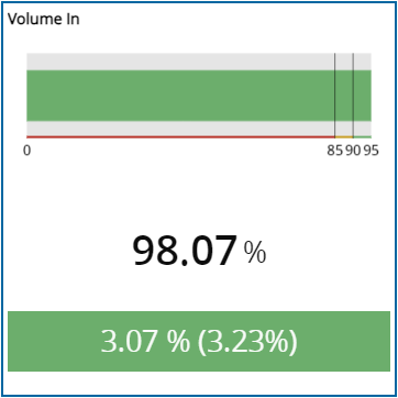 KPI visualization - Bullet linear gauge