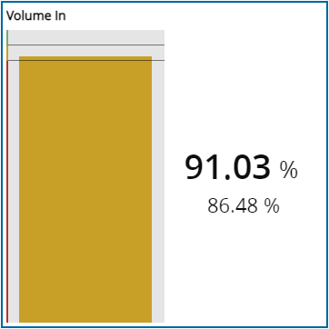 KPI visualization - Vertical bar