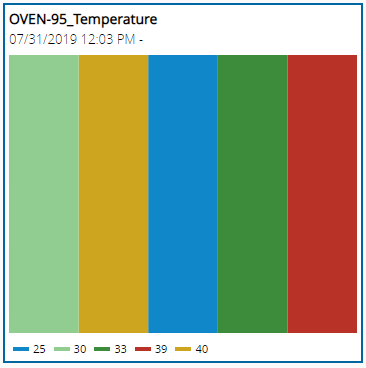 KPI visualization - Timeline chart
