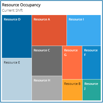 KPI visualization - Tree map chart widget