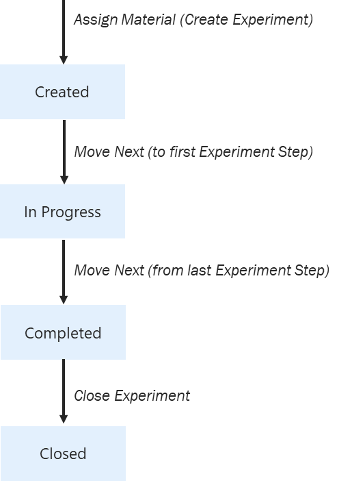 Experiment object lifecycle