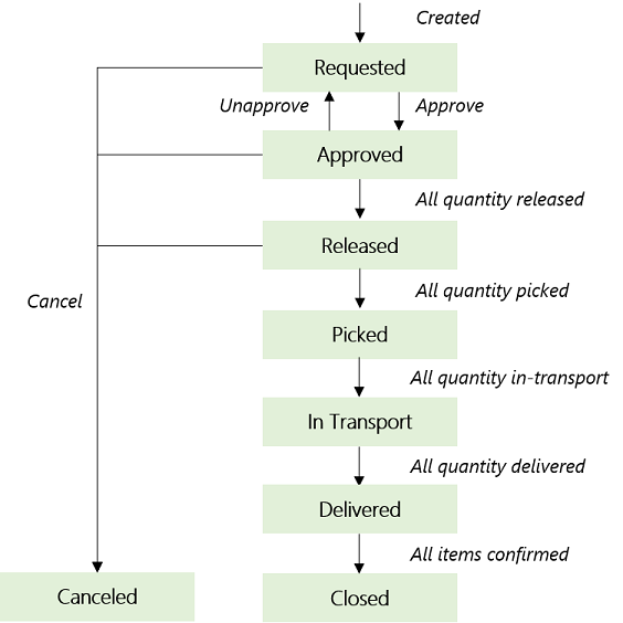 Transfer Requirement State Model