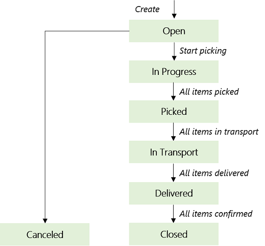 Pick List State Model