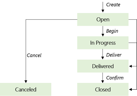 Transfer Order State Model