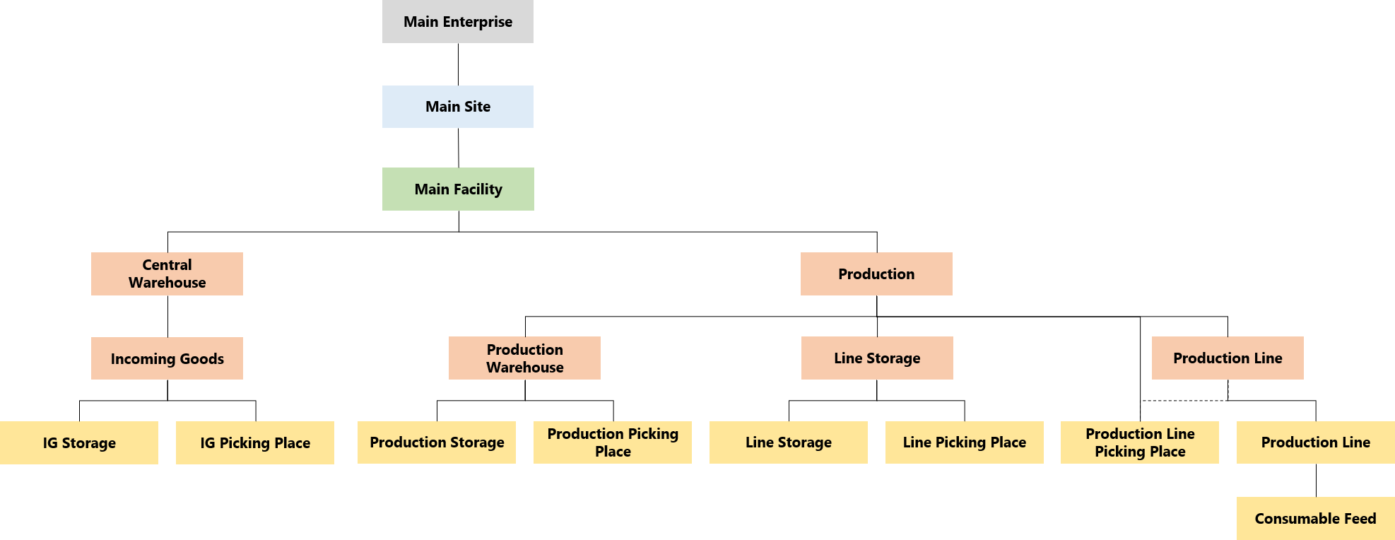 Entities hierarchy