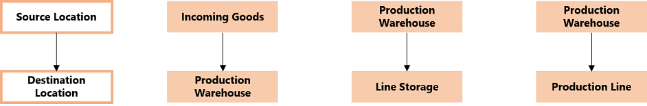 Area Supply Flow