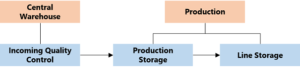 Areas and Steps schema