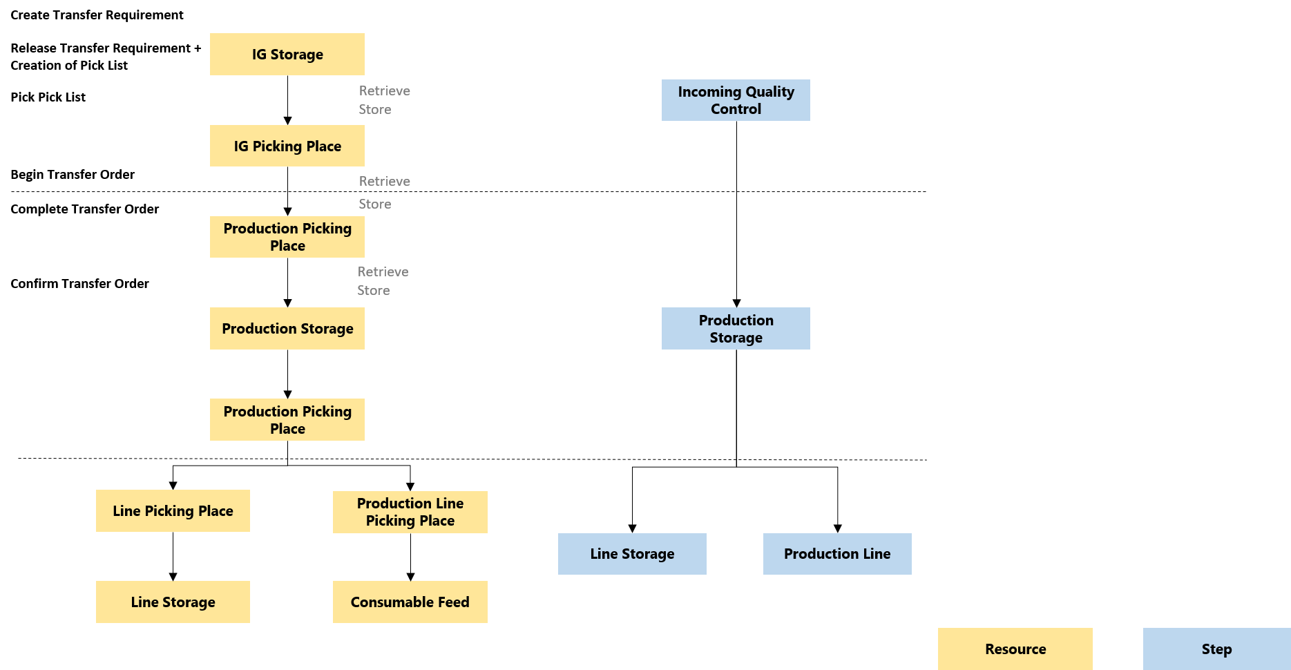 Resources and Steps schema