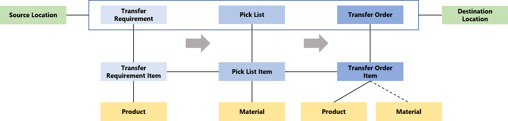 Material Logistics Object Model