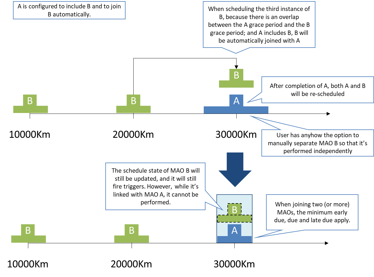 Joined Maintenance Activities example