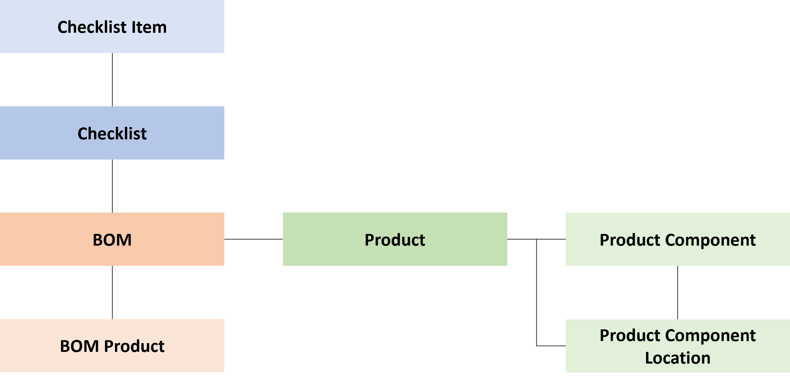 NPI Object Model