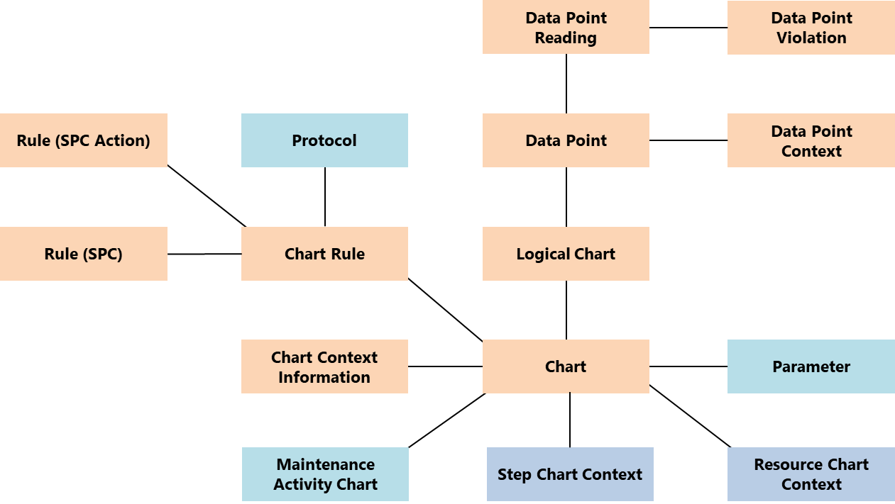 Simplified Chart object model