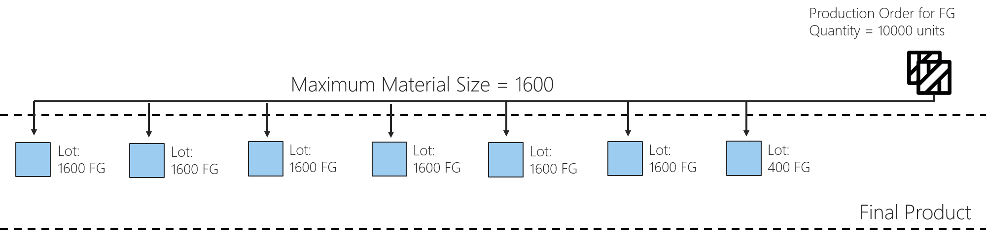Production Order Planning logic for Finished Good Products