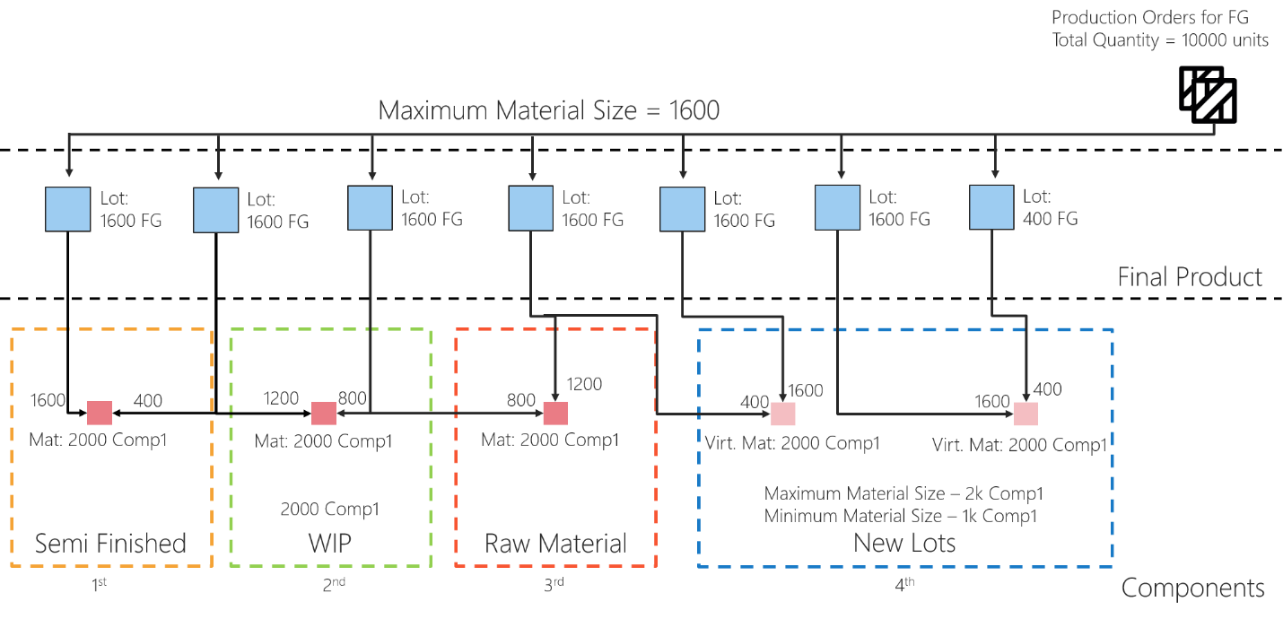 Production Order Planning logic for Components (BOM Explosion)