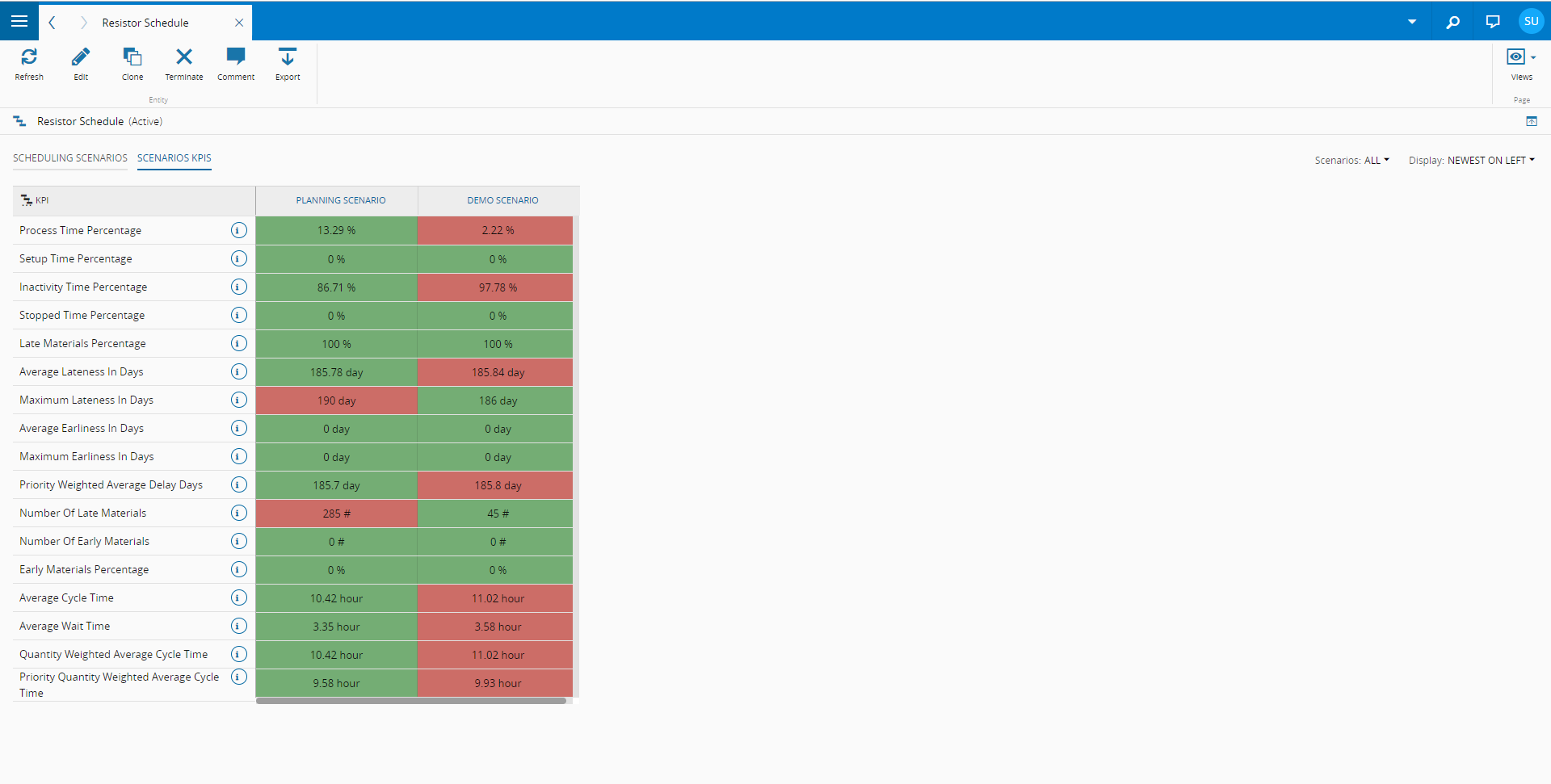 Scenarios KPIs