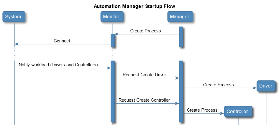 Connect IoT Runtime