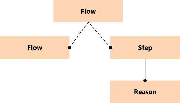 Simplified Flow Object Model