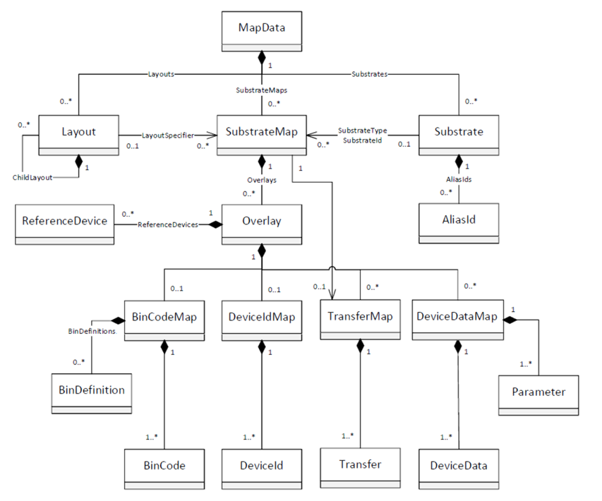 E142 Object Model