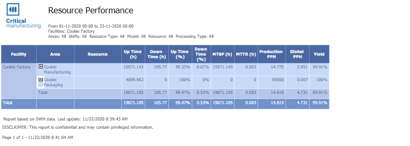 ResourcePerformanceDWH