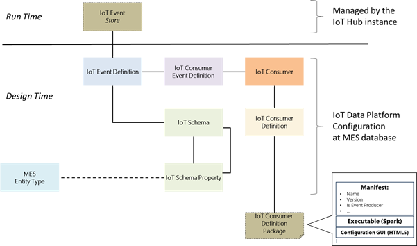 IoT Data Platform Relations