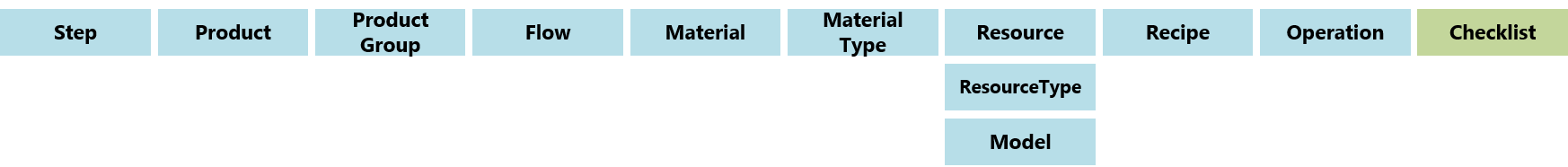 Material Checklist Context