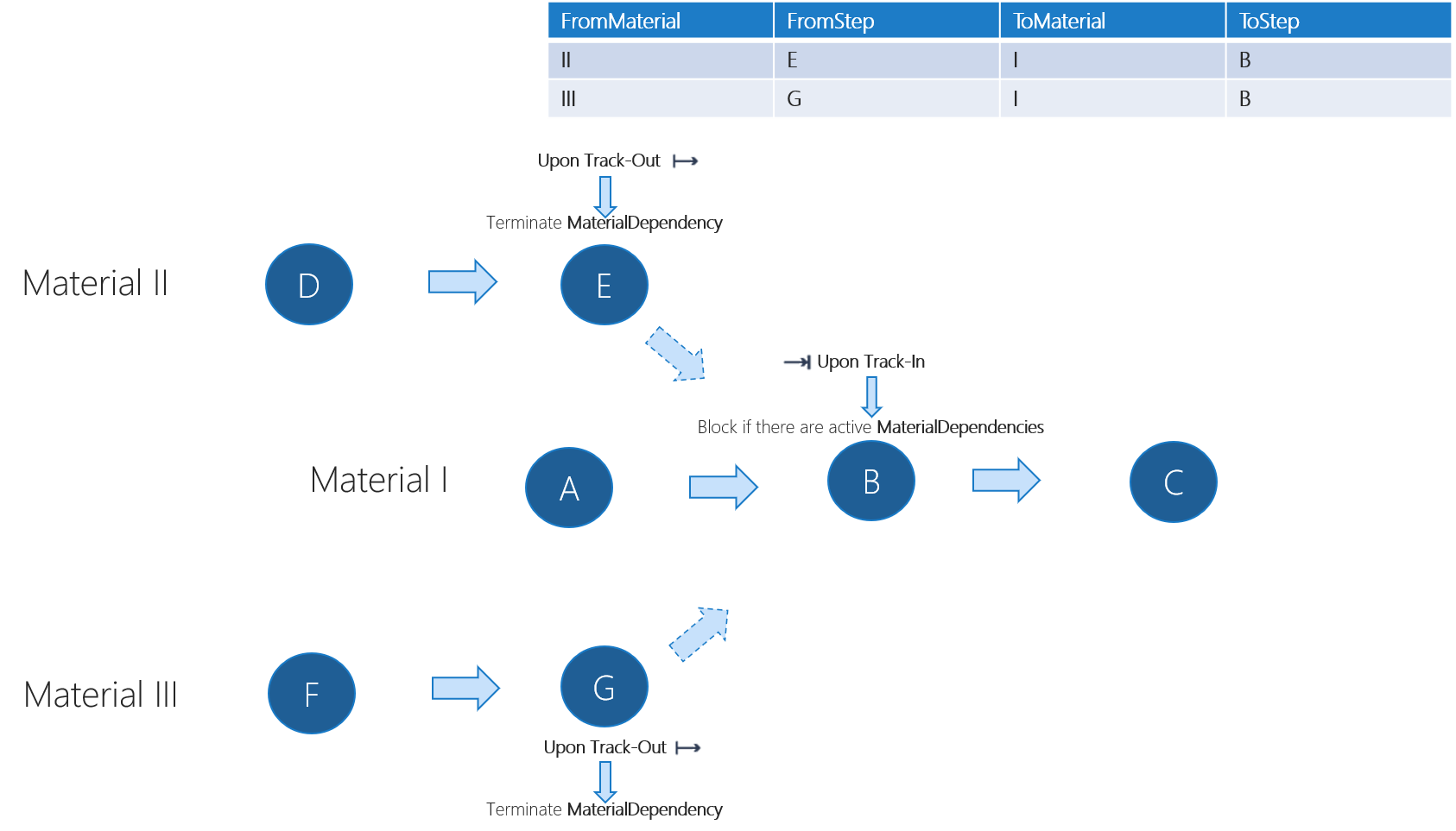 Material Dependencies Validation