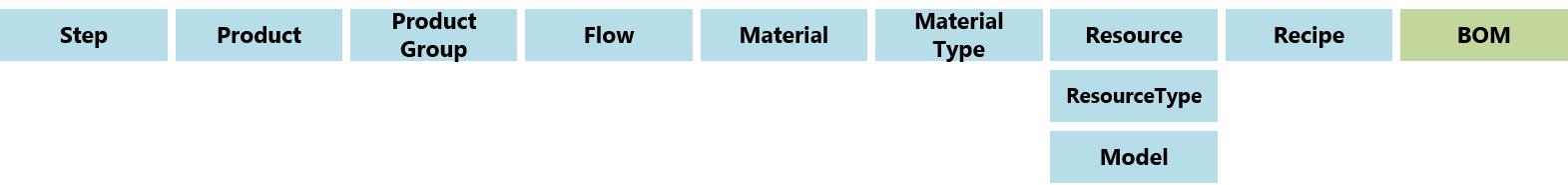 Material Durables Context