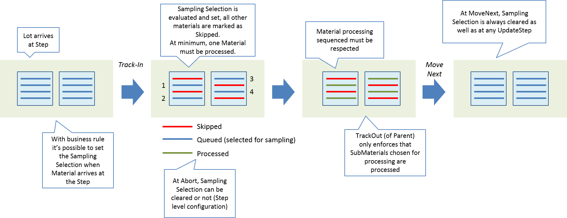 Sampling Pattern Process