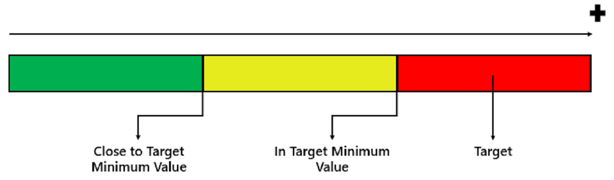 Limits for KPIs of type Deviation