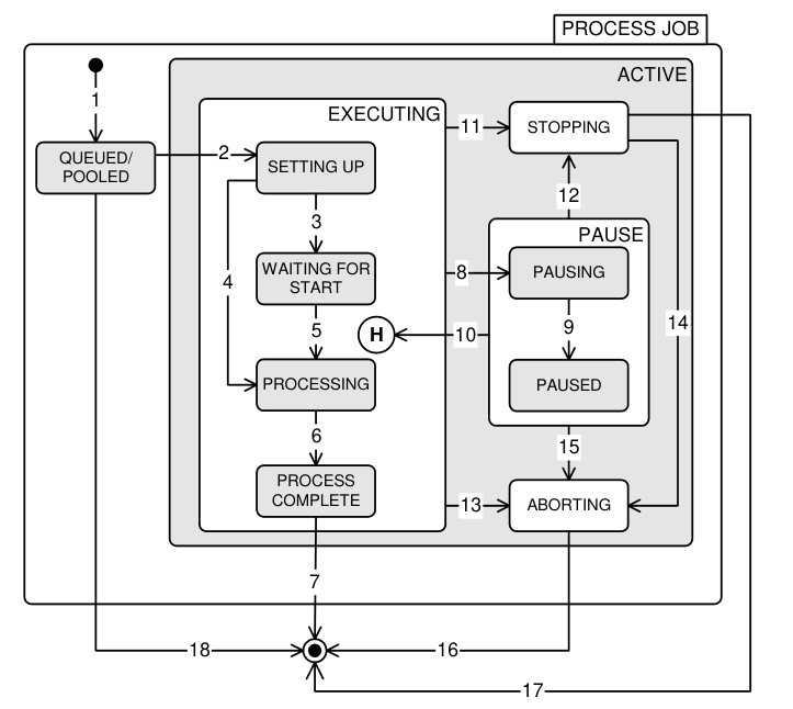 ProcessStateModel