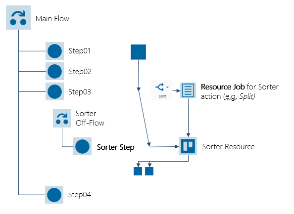 concept-split_offflow