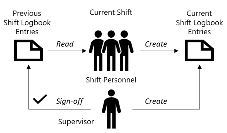Area Shift Logbook configuration