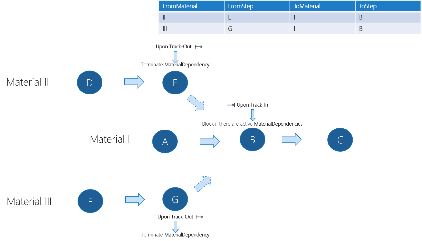 Material Dependencies Validation