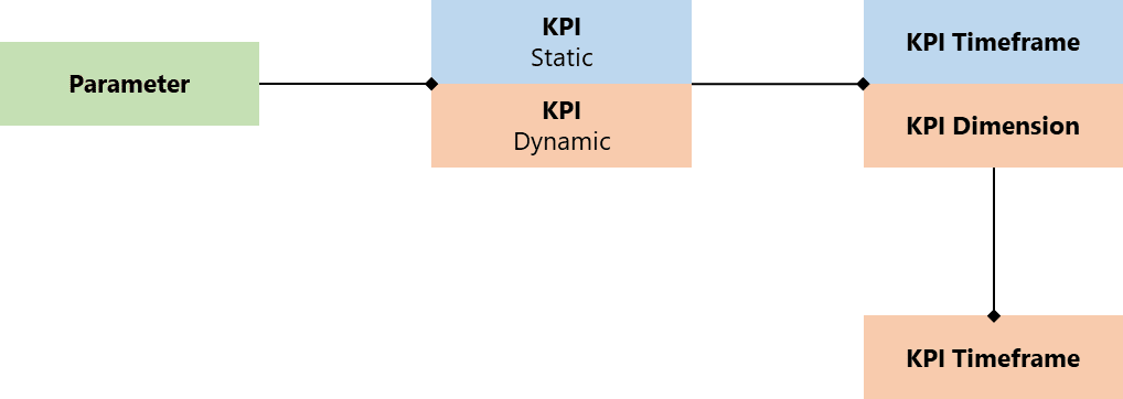 Simplified KPI object model