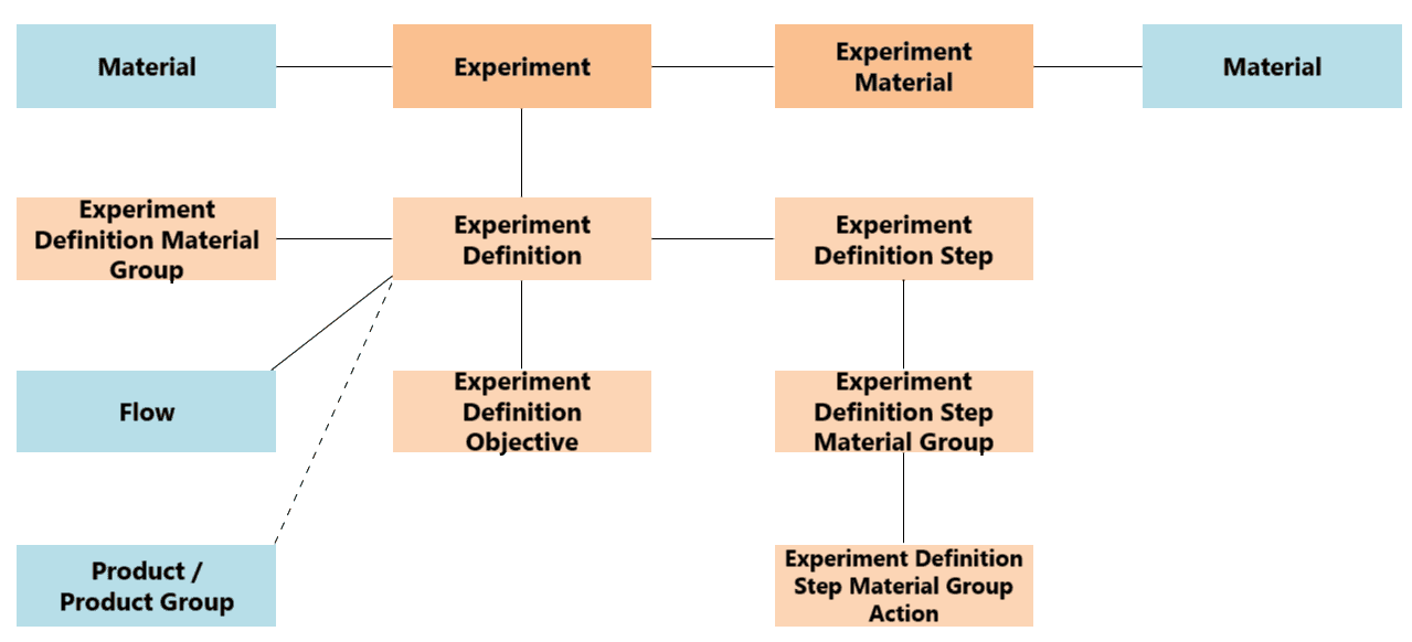 Simplified Experiment Management object model