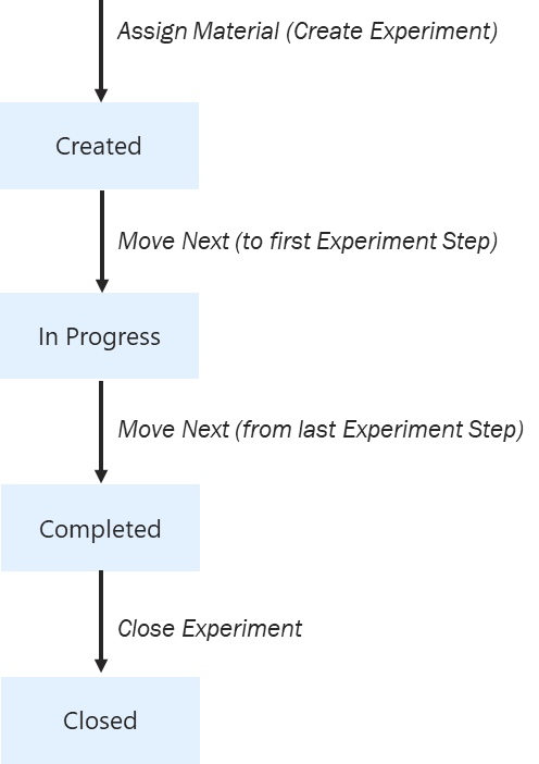 Experiment object lifecycle