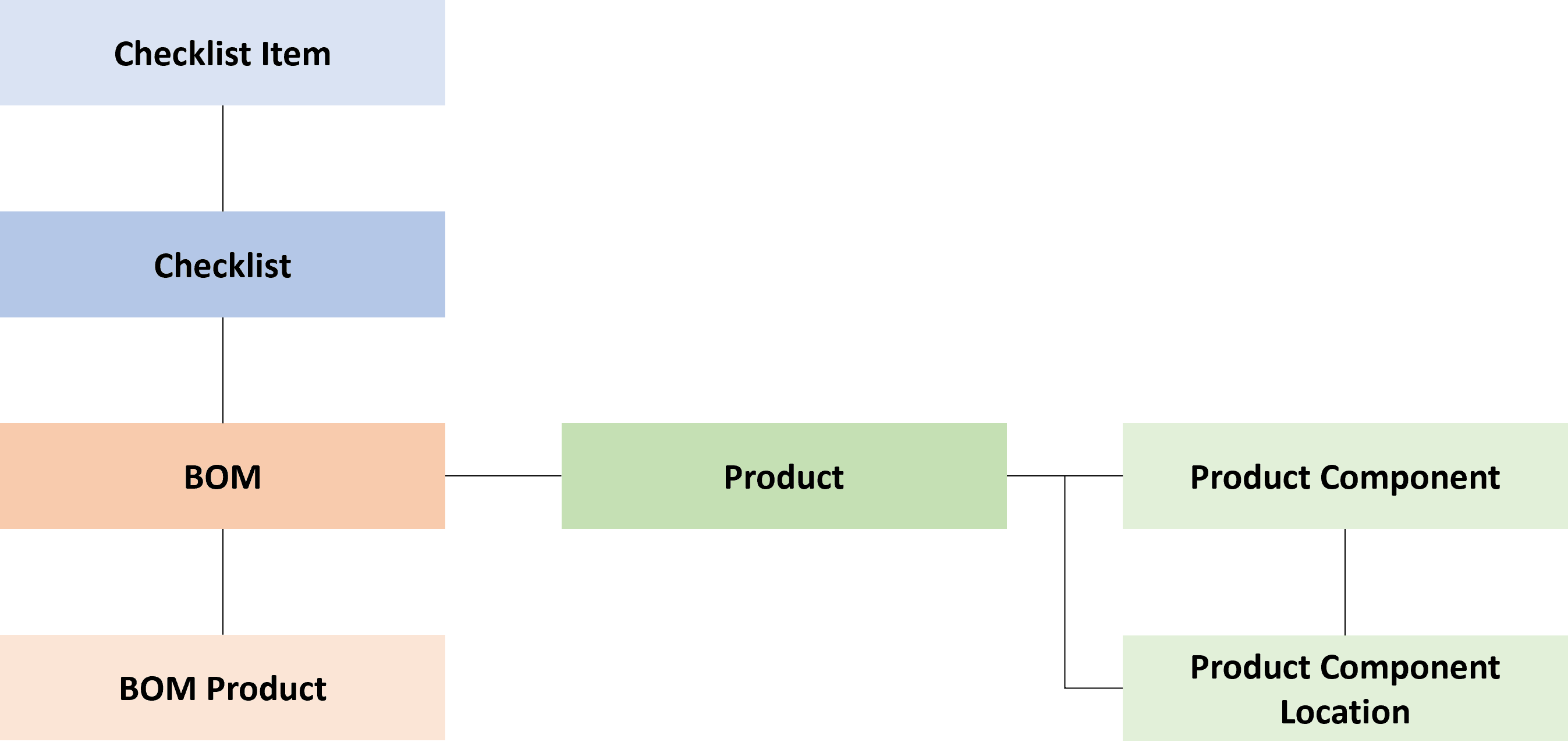 NPI Object Model