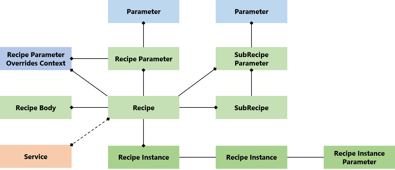 Recipe Management Object Model