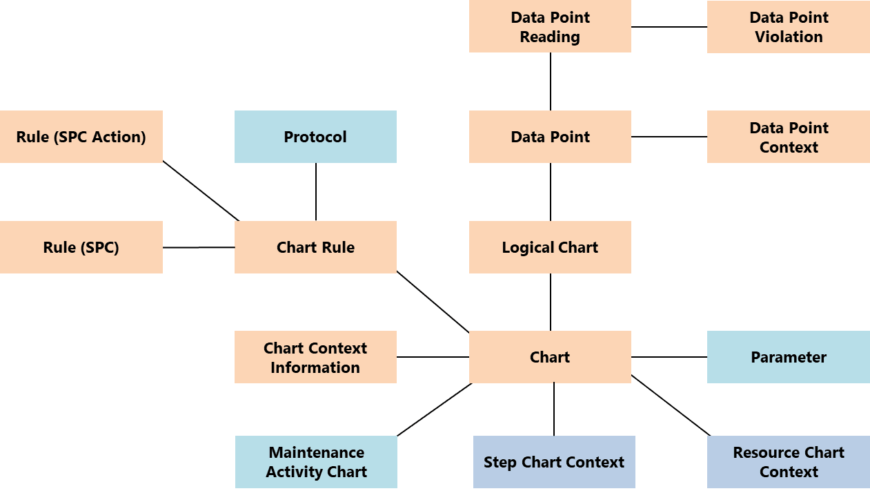 Simplified Chart object model