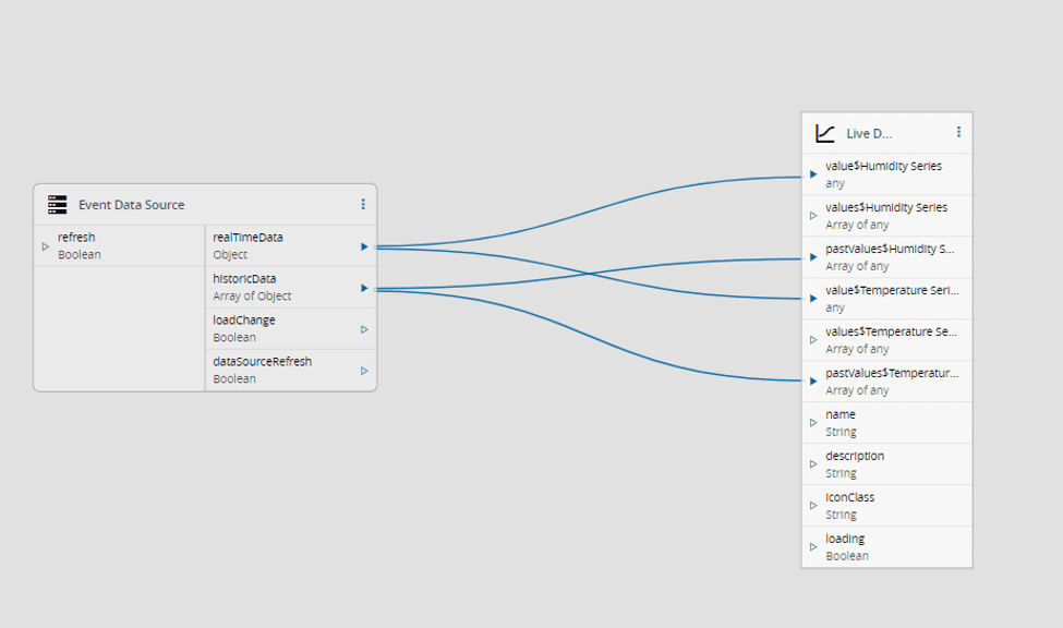 Connections Between Event Data Source and Widget