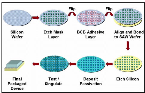 Wafer Production Mapping