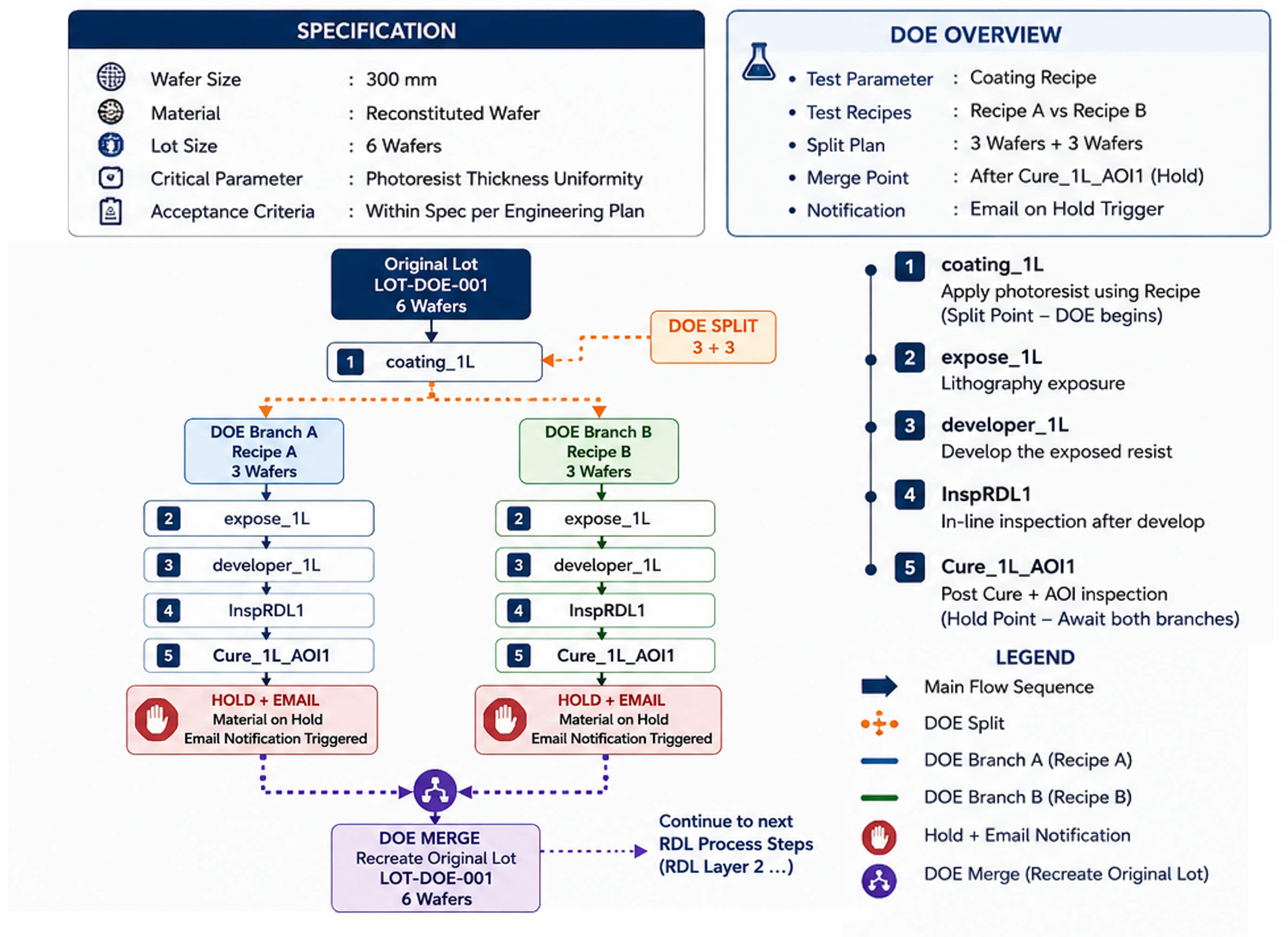 DOE - Coating Recipe Test