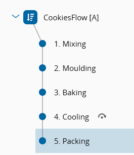 Screenshot showing a cookies flow diagram labeled as "CookiesFlow [A]".