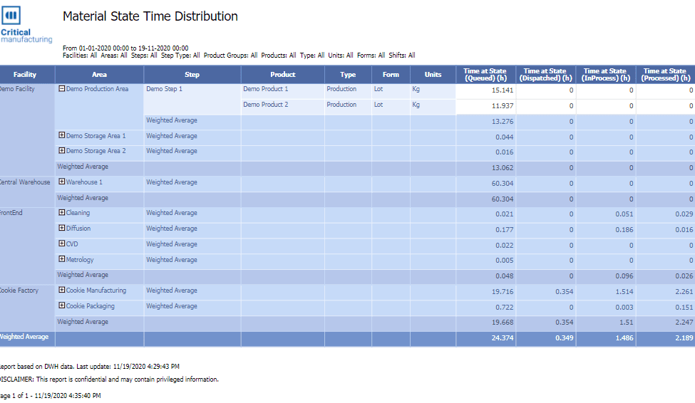 Screenshot showing a diagram illustrating the material state time distribution, including various process and probe types.